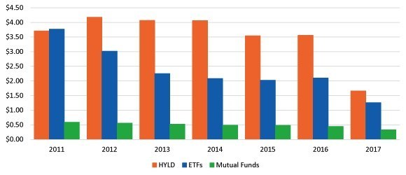 Source: Morningstar, 1/1/2011-8/31/2017; Morningstar's High Yield Bond category represents portfolios primarily invested in U.S. high-income debt securities where at least 65% or more of bond assets are not rated or are rated by a major agency such as Standard & Poor's or Moody's at the level of BB (considered speculative for taxable bonds) and below. Both annual ETF and mutual fund averages from Morningstar's High Yield Bond category are equally-weighted.