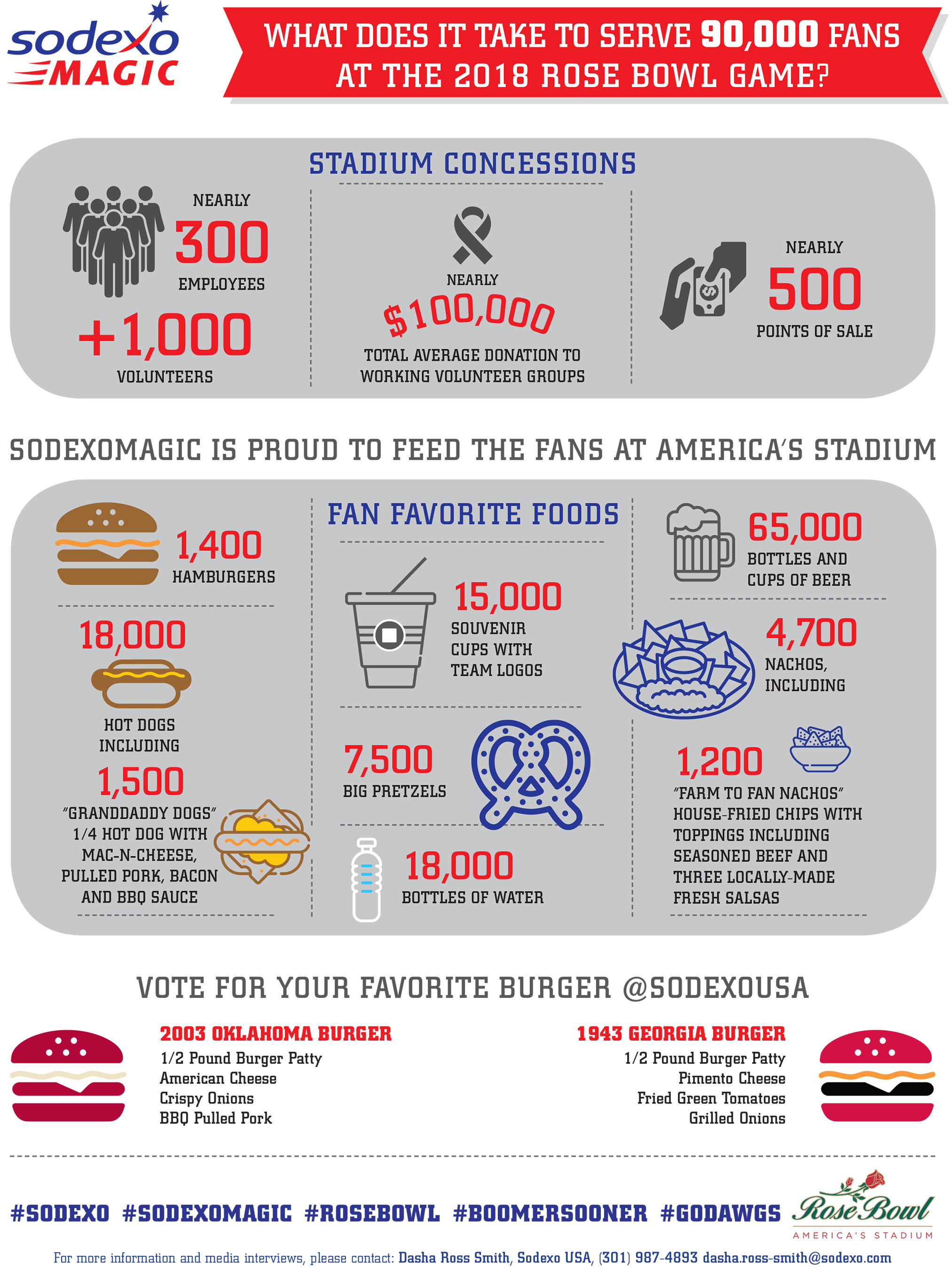 What Does it Take to Serve 90,000 Fans at the 2018 Rose Bowl Game?